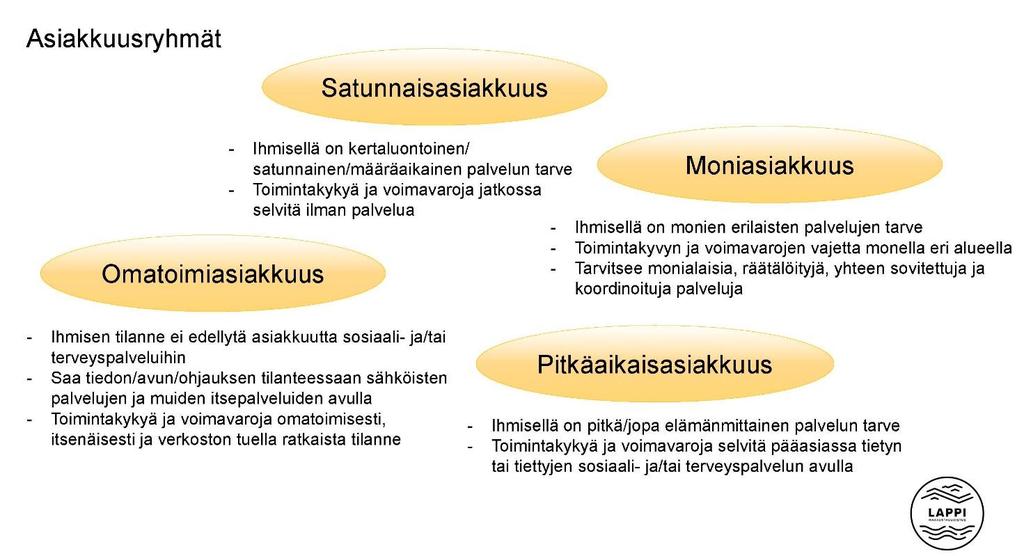 Kuvio 10 Asiakkuusryhmät Neuvonnassa ja palveluohjauksessa tunnistetaan erilaiset asiakkuudet ja asiakkaiden tuen tarpeen luonne ja tältä pohjalta luodaan palvelupolut eri tyyppisille asiakkuuksille.