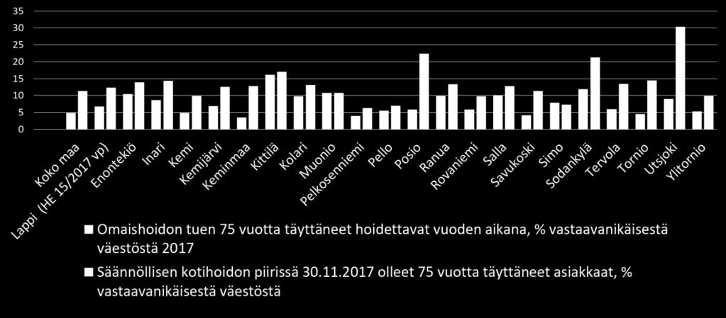 1 %). Vaihtelu kuntien välillä oli 6,3 30,3 % välillä. Omaishoidon tuen saajia oli 6,7 % (vuonna 2016 osuus oli 6,6 %) ja vaihtelu oli 3,5 16,1 %:n välillä. Perhehoitoa oli kahdessa kunnassa Lapissa.