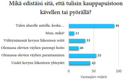 Kyselyn perusteella suurin osa alueelle saapuvista ei ollut valmis vaihtamaan kulkumuotoa, mutta paremmilla pyöräilyn ja jalankulun väylillä sekä