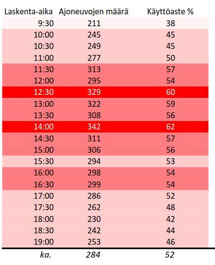 PYSÄKÖINTI 21 Nykyisen pysäköintialueen käyttöasteet selvitettiin juhannusviikon torstaina 21.6.2018 suoritetuilla laskennoilla.