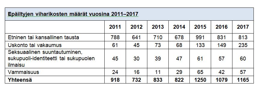 172. Etniseen tai kansalliseen taustaan perustuvia epäiltyjä viharikoksia poliisi kirjasi viime vuonna 813, mikä on 18 vähemmän kuin edellisenä vuonna.