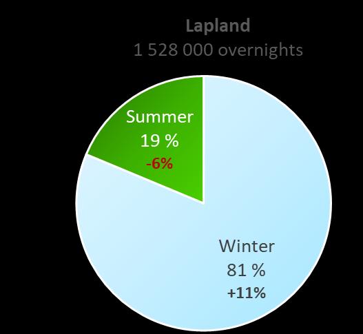 3 000 000 2 500 000 Number of foreign overnights and the change to previous year in the