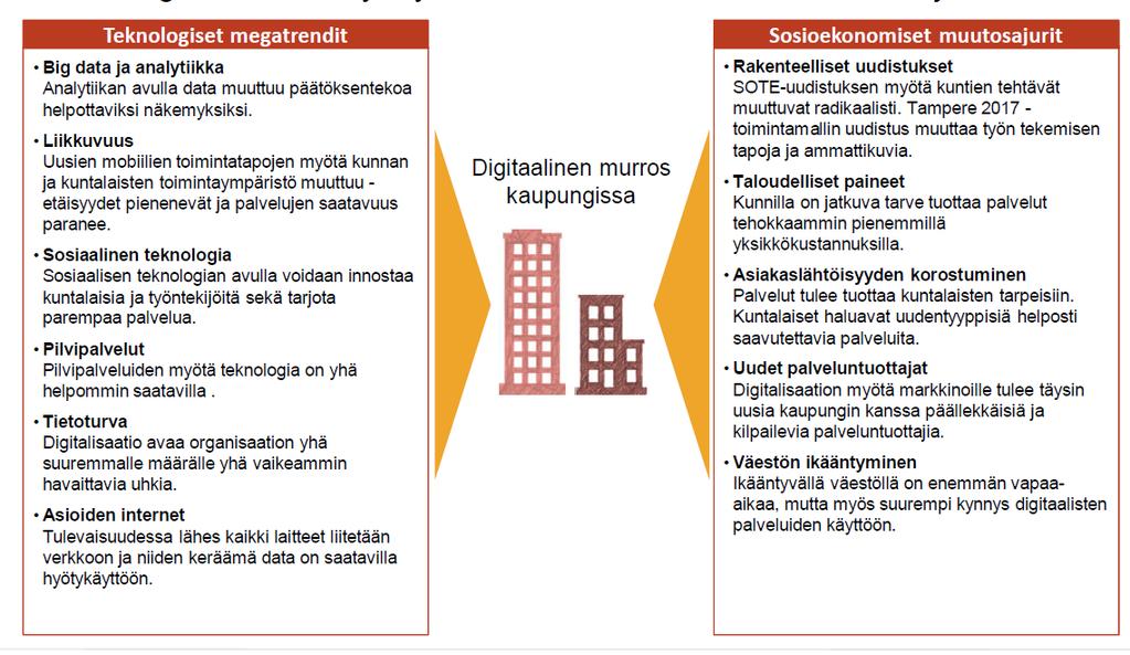 Digitalisaation muutosajurit