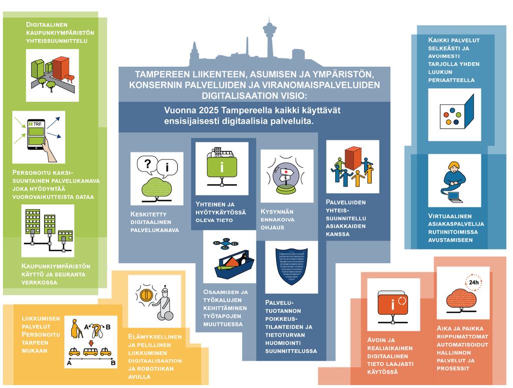Esimerkki 3: Tampereen digivisio