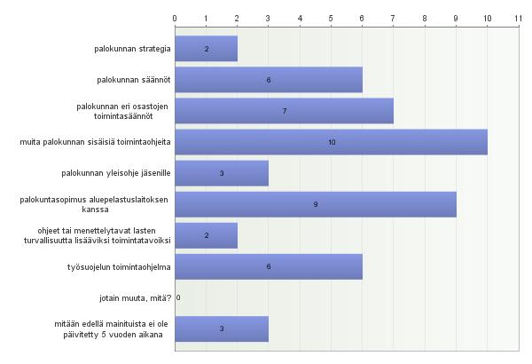 3. Onko palokunnassanne viimeisen 5 vuoden aikana tehty uusi tai päivitetty jokin alla olevista asioista? 4.