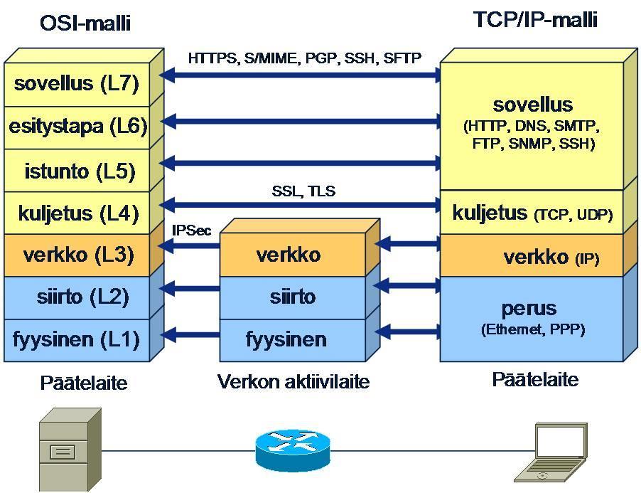 17 4 OSI-VIITEMALLI Open Systems Interconnection Reference Model eli OSI-viitemalli luotiin kansainvälisen standardointijärjestön ISO (International Organization for Standardization) aloitteesta