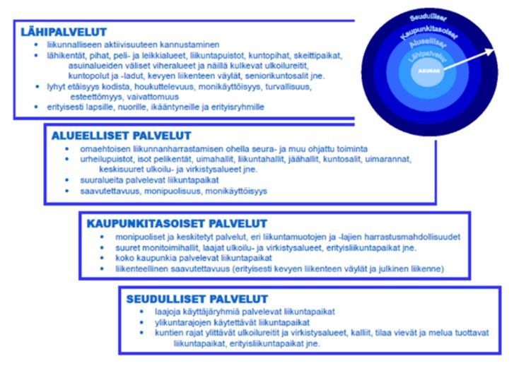 3 Lähipalvelut Yksi kuntien liikuntapolitiikan tavoitteista on aikaansaada liikunnallista elämäntapaa edistävä arkiympäristö.