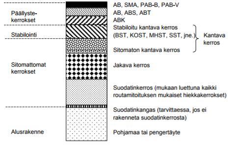 Kuormitusluokan 0,4 tavoitekantavuudet ja päällysteen vähimmäispaksuudet (Tierakenteen suunnittelu, 2004) Tien rakenne kostuu monista eristä rakennekerroksista (Kuvio 13).