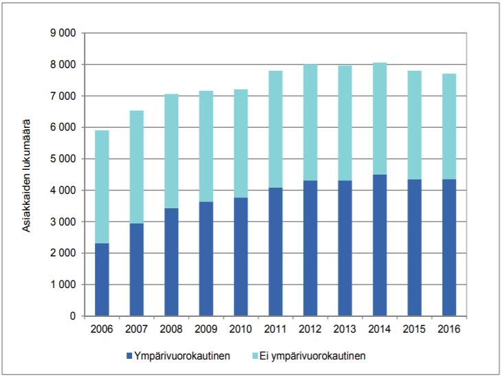 Asuminen painopiste ympärivuorokautiseen asumiseen (Psykiatrian