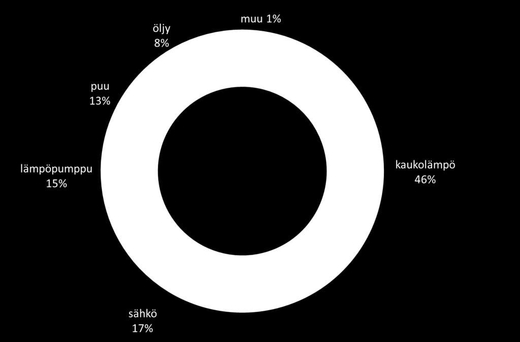 Lämpöpumpuilla jo 15% Suomen lämmityksestä Asuin ja palvelurakennukset Suomen asuin- ja palvelurakennusten lämmitys ja käyttövesi n.