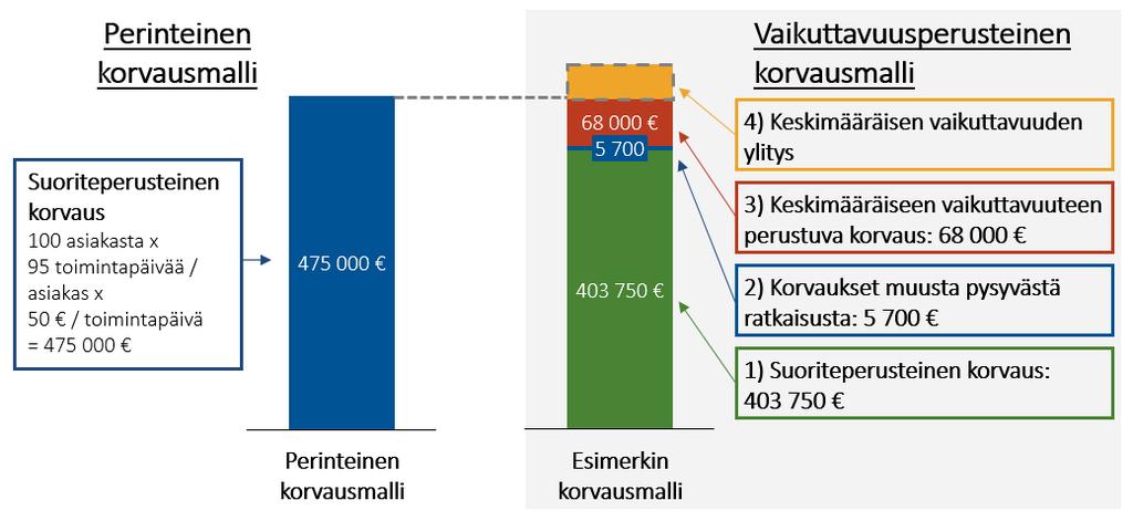 Esimerkki jatkuu Esimerkissä 100 asiakkaasta