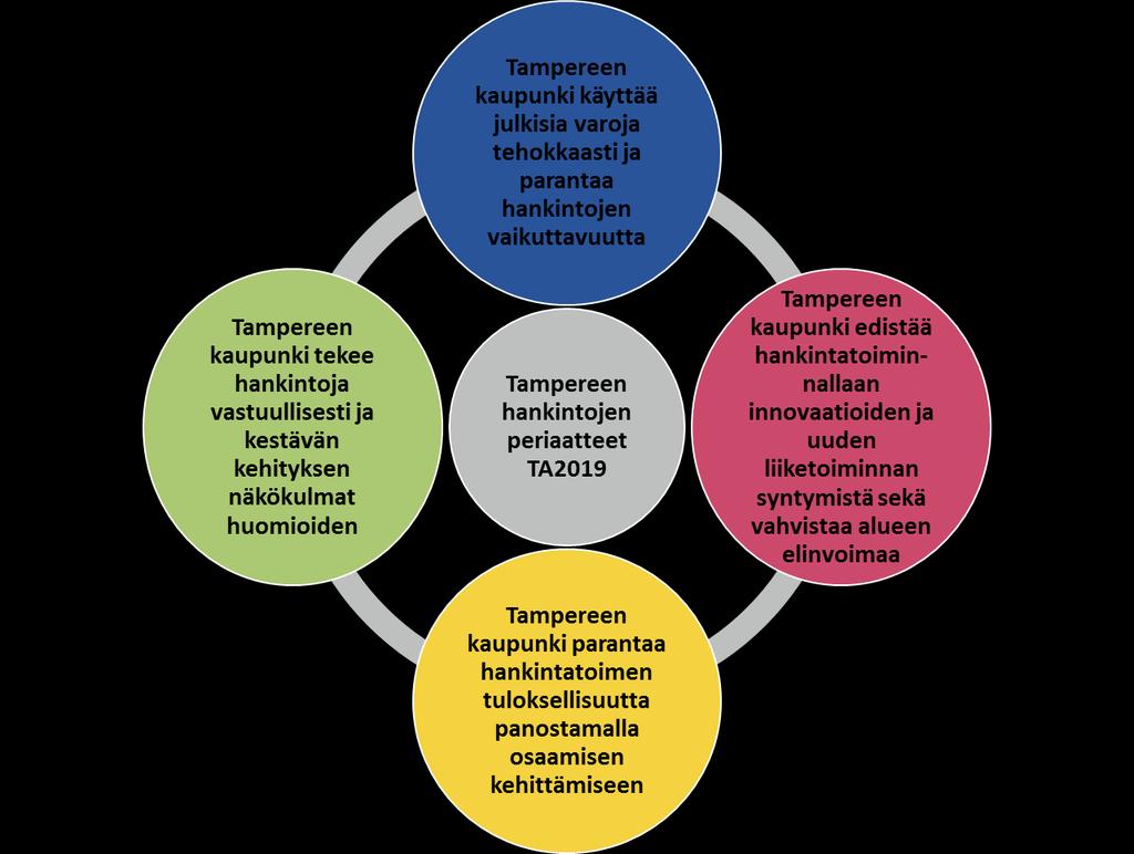 Tampereen hankintojen periaatteet ohjaavat hankintojen toteuttamista Tampereen talousarvio 2019 Tampereen kaupungin hankinnat ovat