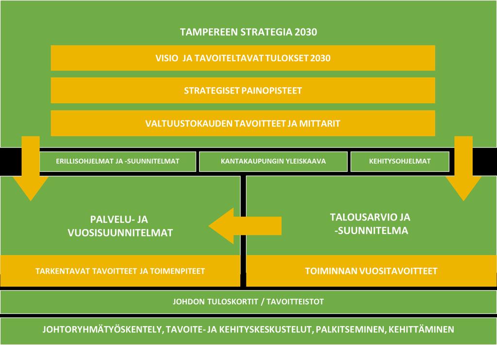 Hankinnat ja kaupungin strateginen johtamisjärjestelmä Lautakuntien palvelu- ja vuosisuunnitelmien hankintalinjauksissa konkretisoidaan, miten palvelualueet toteuttavat periaatteita omassa