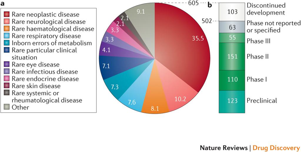 Analysis of orphan designations in the European