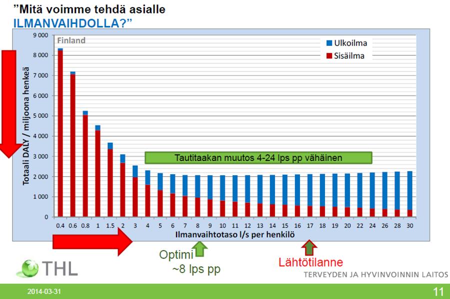 ilmanvaihtojärjestelmän mitoituksen salliessa tarvittaessa tehostaa esimerkiksi kaksinkertaiseksi ilman merkittävää tautitaakan muutosta (erityisesti ammatillisissa oppilaitoksissa, joissa