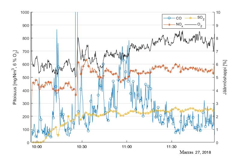105 Kuva 48. Koeajopisteessä 1 suoritetun koeajon päästömittaustulokset. Happi on mitattu sähkösuodattimen jälkeen. Kuva 49.