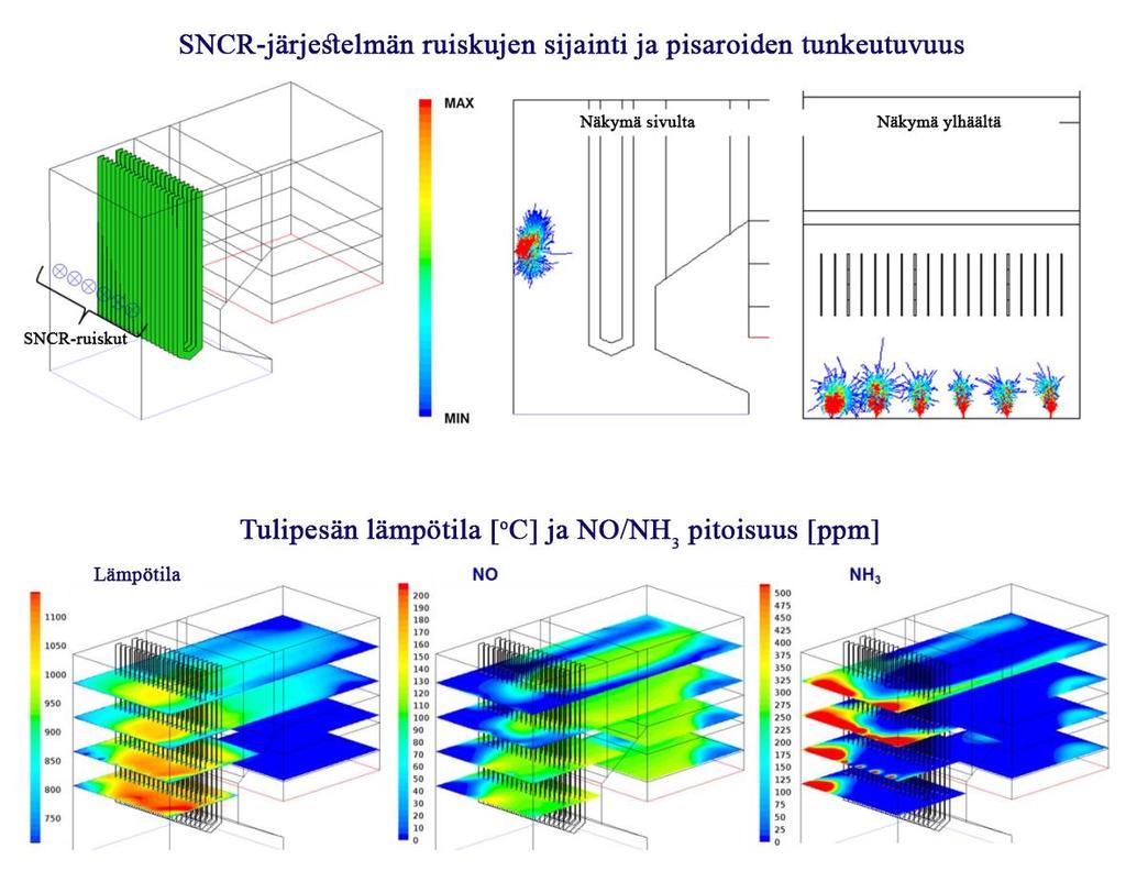 65 Kuva 20. SNCR-järjestelmän toiminnan mallintaminen suuressa kuplapetikattilassa. (Jukola et al.