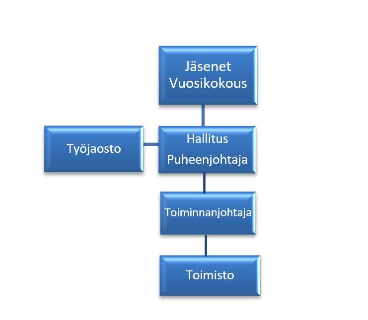toimijana ja aktivoijana. Yhdistys on vahvasti sitoutunut edistämään seutukunnan hyvinvointia yhteistyössä muiden toimijoiden kanssa. 2.2. Organisaatio Kuva 2. Yhdistyksen organisaatiorakenne. 2.2.1.