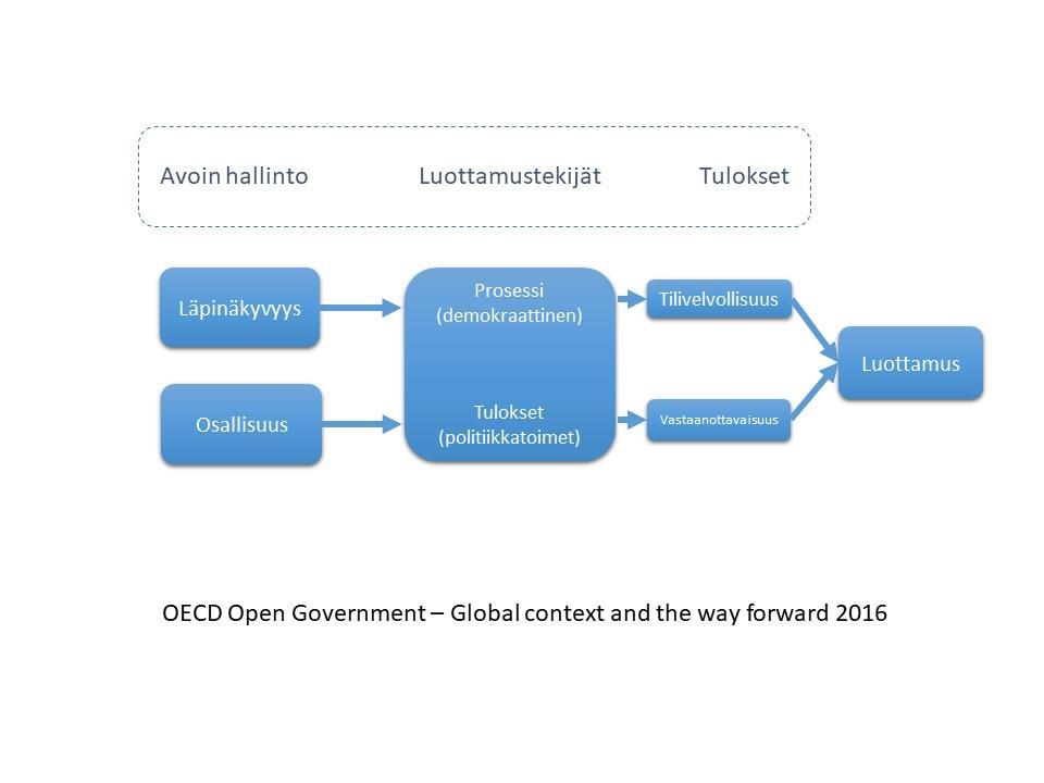 3(5) Monet toimenpiteet demokratian toimivuuden parantamiseksi liittyvät hallinnon avoimuuden ja vuorovaikutteisuuden lisäämiseen sekä uusien osallistumismahdollisuuksien kehittämiseen.