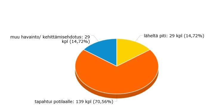 Numero 5 (19) Arkisin klo 16 08 ja viikonloppuisin päivystys sijaitsee Kysillä, joka vastaa myös suun terveydenhuollon erikoissairaanhoidon päivystyksestä 24/7.