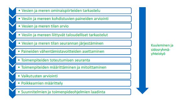 jossa on kuvattu vesien-