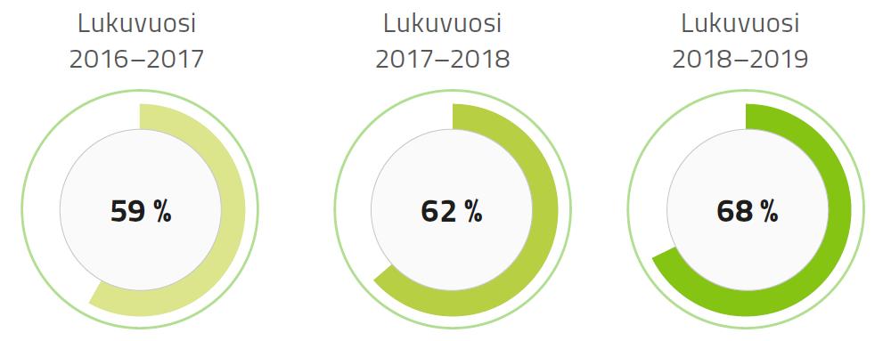 Osatavoite 1b: Kunnat hakevat avustusta Liikkuva koulu -toiminnan edistämiseksi Liikkuva koulu -toimintaan