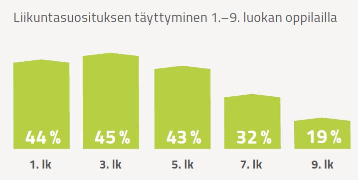 Oppilaiden liikkuminen kyselyiden mukaan Reilu kolmasosa liikkuu tunnin päivässä, 7 päivänä