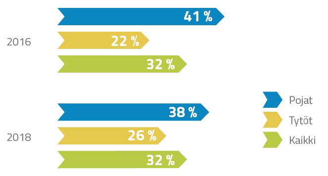 Oppilaiden liikkuminen liikemittausten mukaan Liikuntasuosituksen täyttyminen vuosina 2016