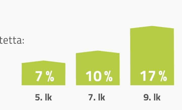 Vähän liikkuvien oppilaiden osuus