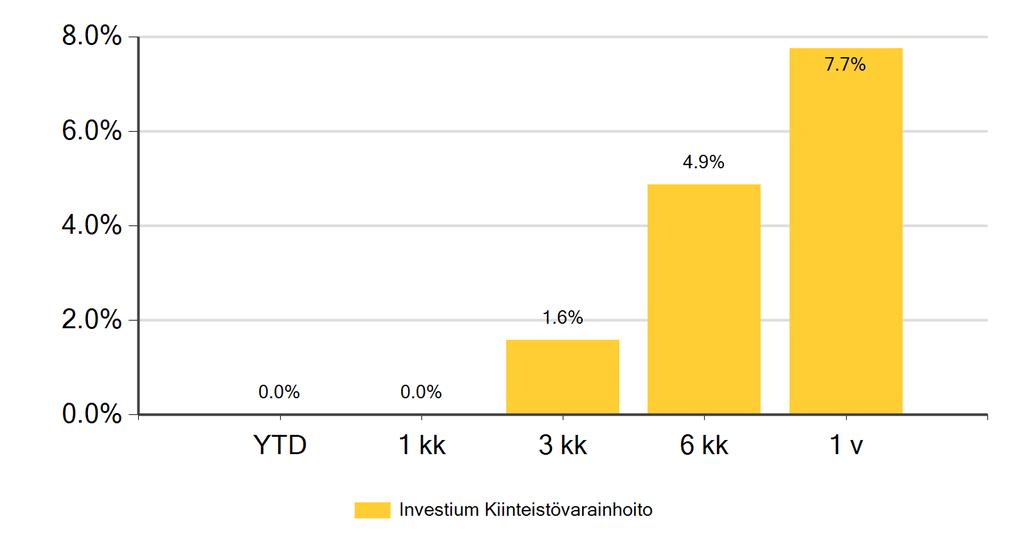 Rahaston aloituspäivä: 31.12.2017 Erikoissijoitusrahasto Investium Kiinteistövarainhoito Rahaston arvonkehitys (%) ¹ 7.
