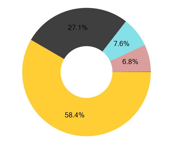 1% Trevian Suomi Kiinteistöt I A 15.0% CapMan Nordic Property Income Fund E 14.9% eq Hoivakiinteistot 10.9% eq Liikekiinteistöt 10.7% Titanium Hoivakiinteistö 6.3% Titanium Asunto 6.