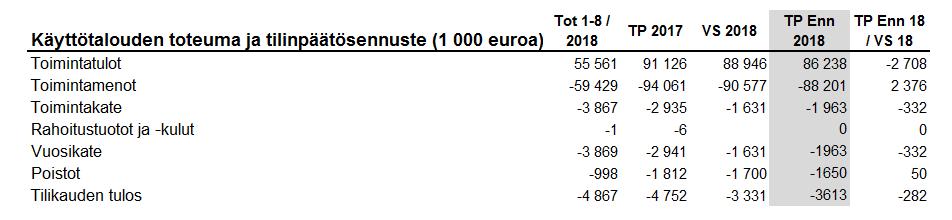 euroa vuosisuunnitelmaa korkeampina. Palkkaratkaisun kattamiseksi säästetään muista kustannuksista.