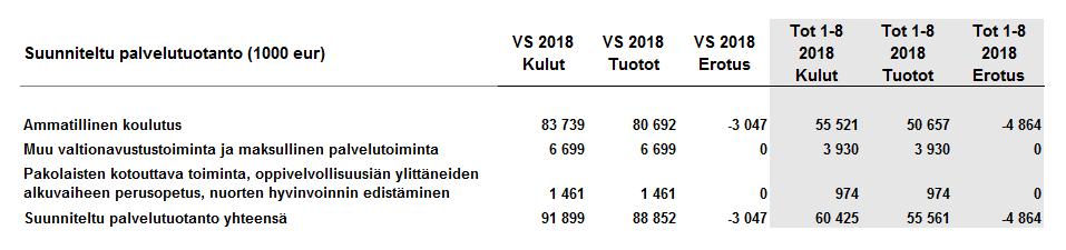 Investointeihin on vuosisuunnitelmassa varattu 2,1 milj. euroa, joista on toteutunut tammi-elokuussa 0,7 milj. euroa. Vuoden merkittävin investointikohde on syksyllä käyttöön otettu Kangasalan uusi koulutuskeskus Roine.