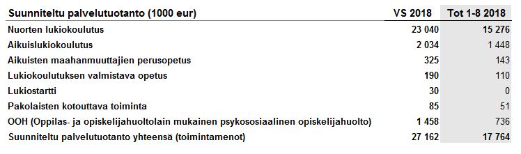 eurolla verrattuna vuoden 2017 tilinpäätökseen. Lukiokoulutuksen investointeihin on vuosisuunnitelmassa varattu 0,1 milj. euroa. Kaupunginvaltuusto päätti helmikuussa (19.2.2018 23) uudelleen budjetoida vuonna 2018 toteutettaviin Sammon keskuslukion luokkien muutostöihin 0,1 milj.