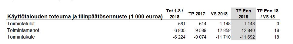 Yritys- ja yhteiskuntasuhteet Tammi-elokuun toteutunut toimintakate on 1,6 milj. euroa suunniteltua parempi palvelujen ostojen alituksista johtuen.