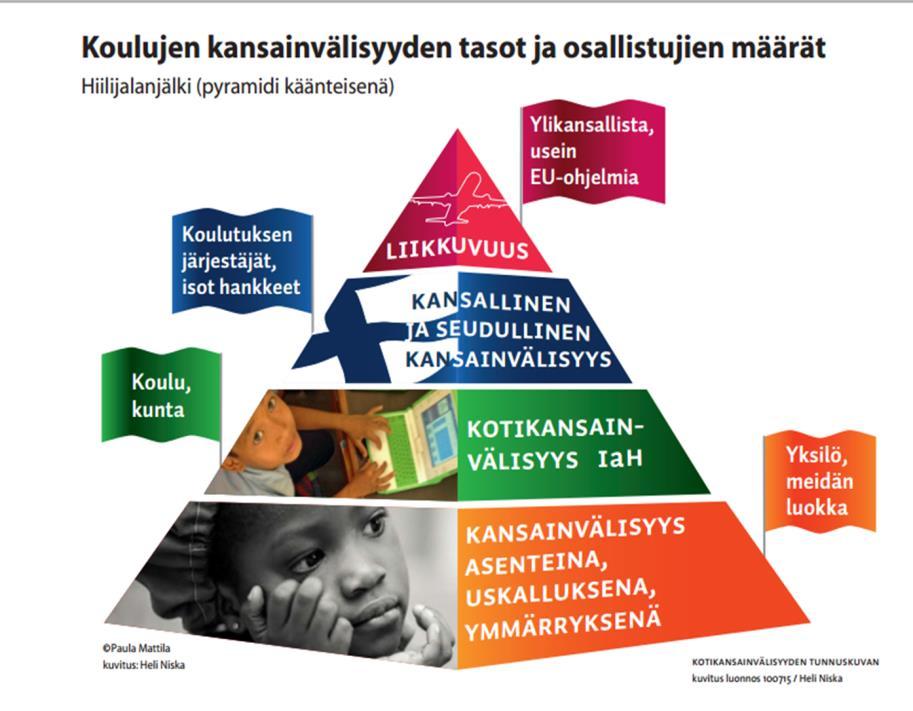 Kansainvälisyyttä johtaessa(kin) muistettava, että sitä on ainakin neljällä tasolla Koulun perustehtävä: oppilaiden kanssa työstetään osaamispääomaksi se mitä ops-perusteisiin / opetussuunnitelmiin