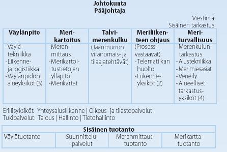 16 3.3 Merenkulkulaitoksen organisaatiorakenne Kuva 1.