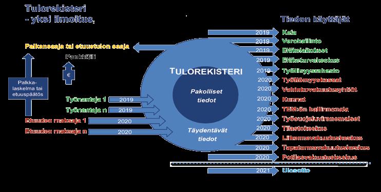Tulorekisteri Perusasioita Tulorekisterin perustana on laki tulotietojärjestelmästä (53/2018), jossa on säädetty mm.