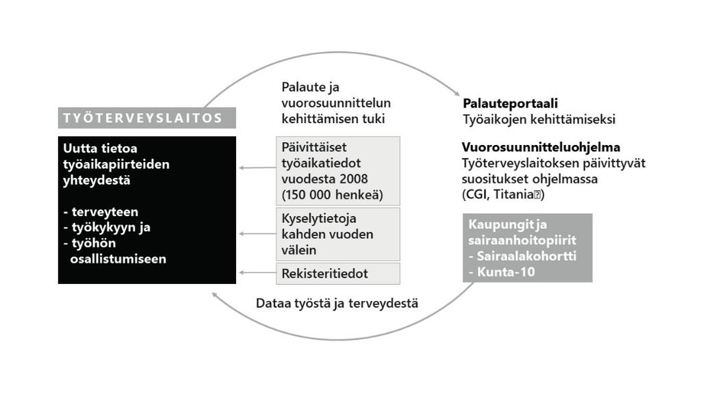 3 AINEISTO JA MENETELMÄT 3.1 Aineistot 3.1.1 Kuntasektorin henkilöstön seurantatutkimus Tämä tutkimushanke on osa Kuntasektorin henkilöstön seurantutkimusta (FPS, the Finnish Public Sector study) (Kuvio 1).