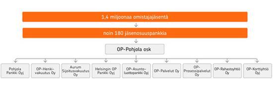 37 (67) KUVIO 1. OP- Pohjola -ryhmän rakenne (Pohjola 2014. OP- Pohjola -ryhmä lyhyesti.) Kuviossa yksi kuvataan OP- Pohjola -ryhmän rakenne.