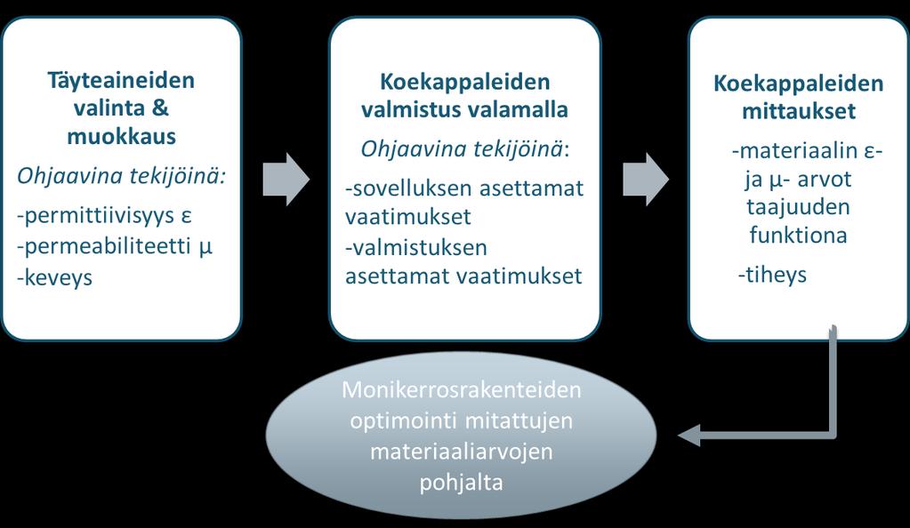 Kuva 1. Kaaviokuva työn eri vaiheista.