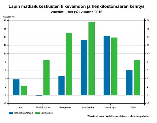 Henkilöstömäärän ja liikevaihdon vuosimuutos Lapin