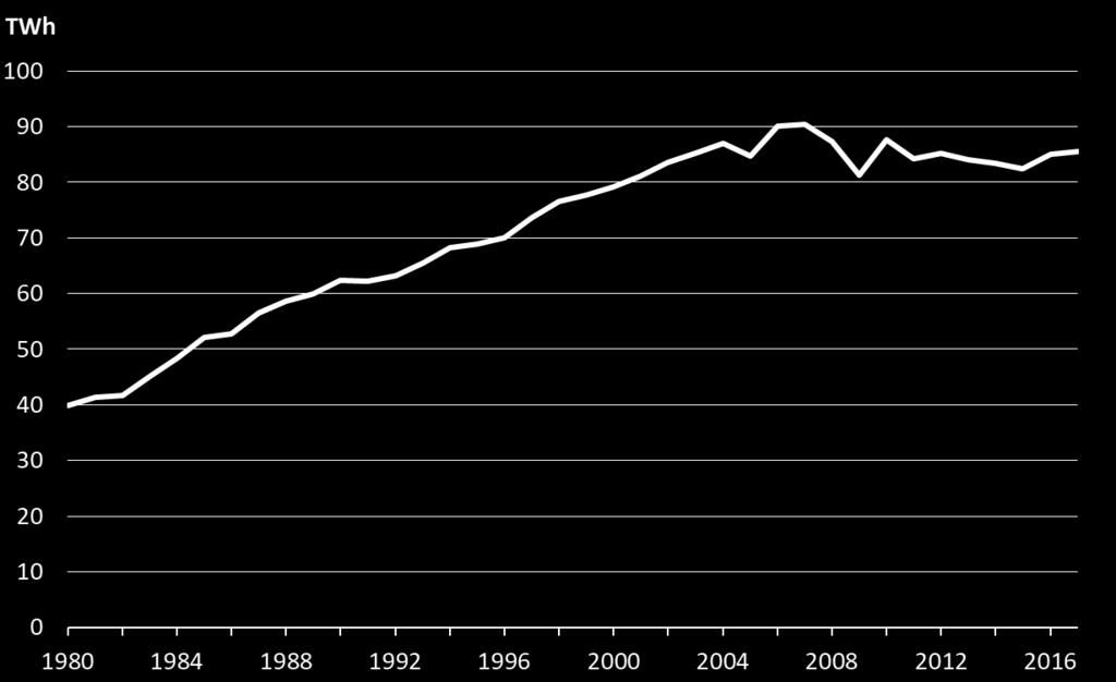 Sähkön kulutus lähtee uudelleen nousuun Sähkön kokonaiskäyttö 85,4 TWh vuonna 2017 (+0,4 %) Sähkön kulutus 2040?: SET2018: yli 120 TWh? Sähkön kulutus 2030?