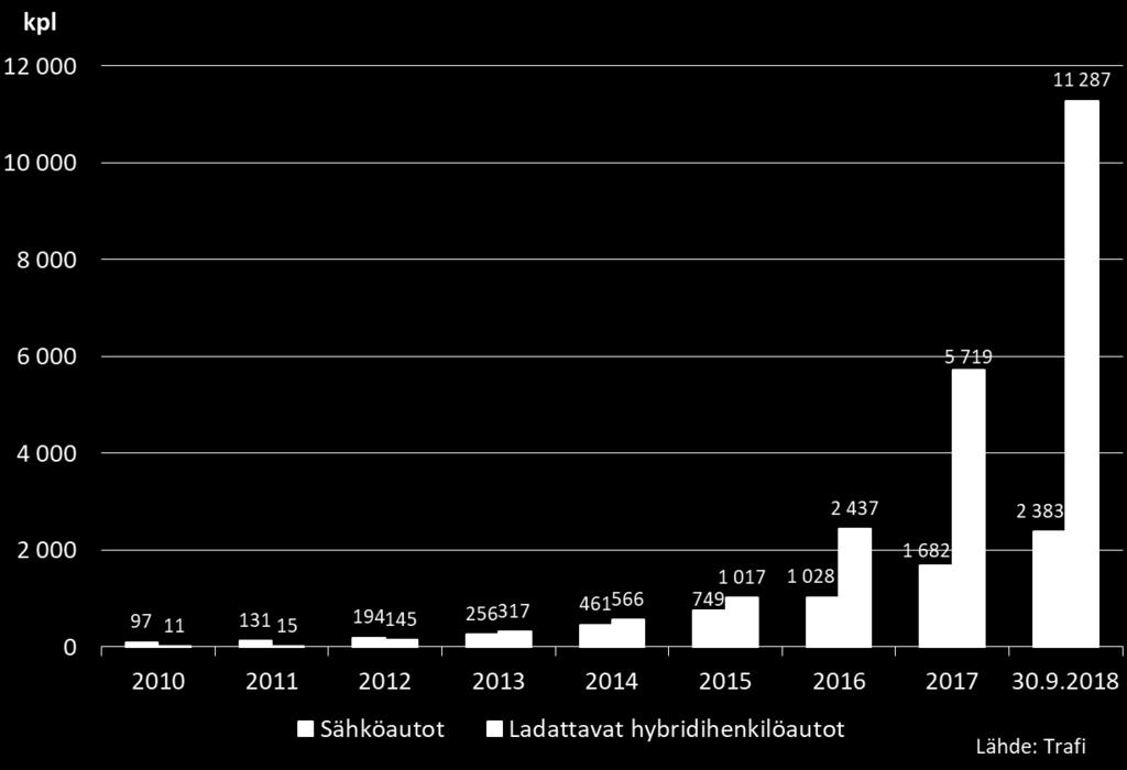 Sähköautojen ja ladattavien hybridien määrä ajoneuvokannassa