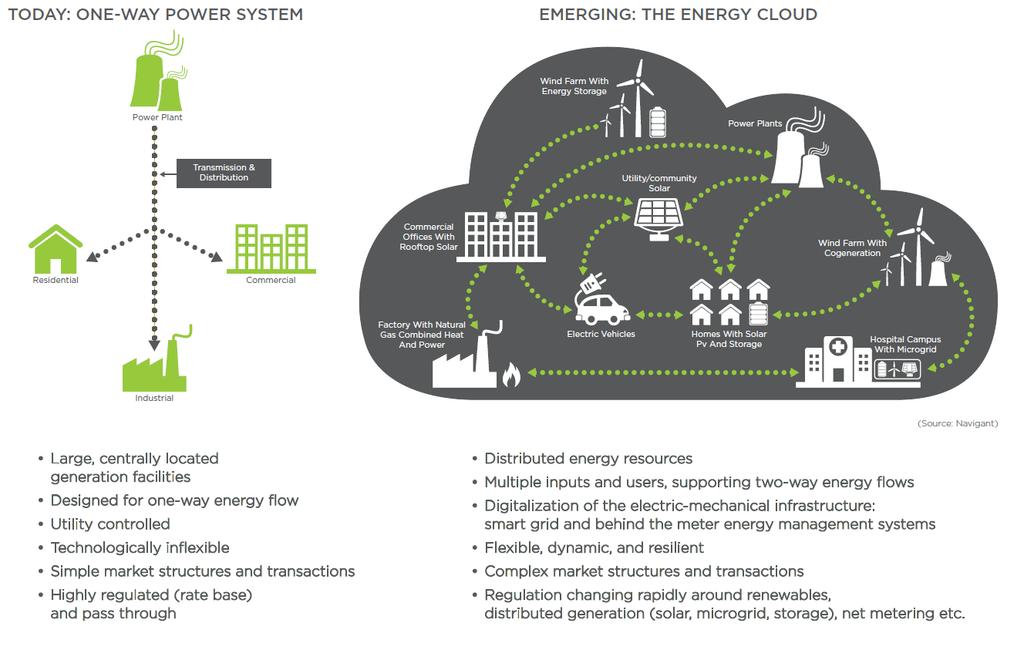 (7) Energiajärjestelmästä monisuuntainen älykäs verkko