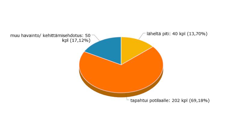 Palvelualuekertomus Numero 10 (25) Vastaanottotoimintaan liittyvää asiakastyytyväisyyttä on seurattu sähköisellä palautejärjestelmällä (Roidu) marraskuusta 2017alkaen.