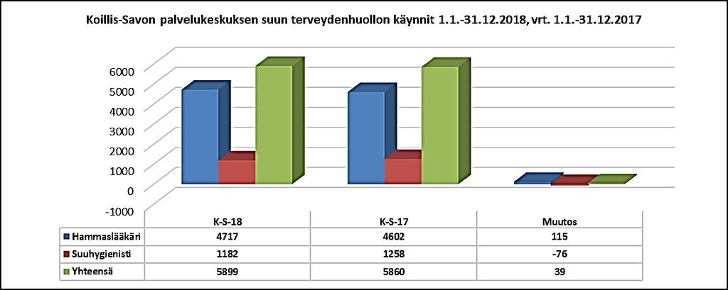 Palvelualuekertomus Numero 18 (25) Suun terveydenhuolto Kaavilla on jouduttu turvautumaan hammaslääkäreiden osalta ostopalveluihin. Kumpaakaan vakituisista viroista ei ole saatu täytettyä.