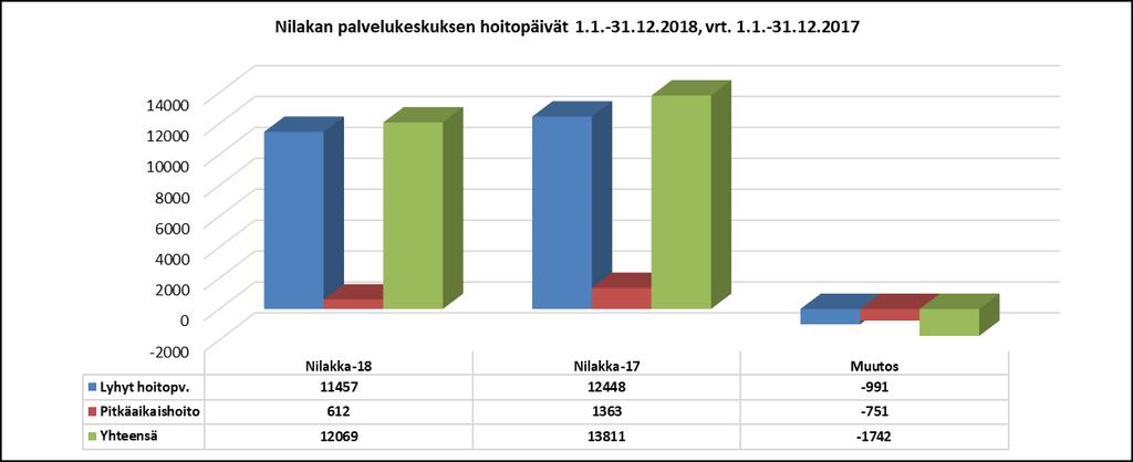 Palvelualuekertomus Numero 20 (25) Kuvio 11. Nilakan palvelukeskuksen hoitopäivät 1.1 31.12.2018 vrt. vuosi 2017.