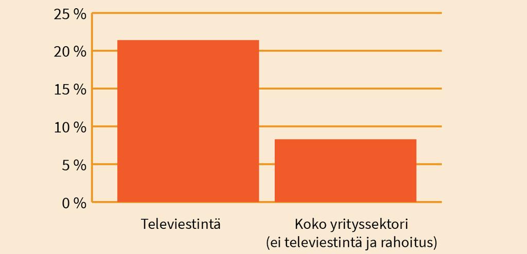 liikevaihdosta): Televiestinnän yrityksistä 75,5 %
