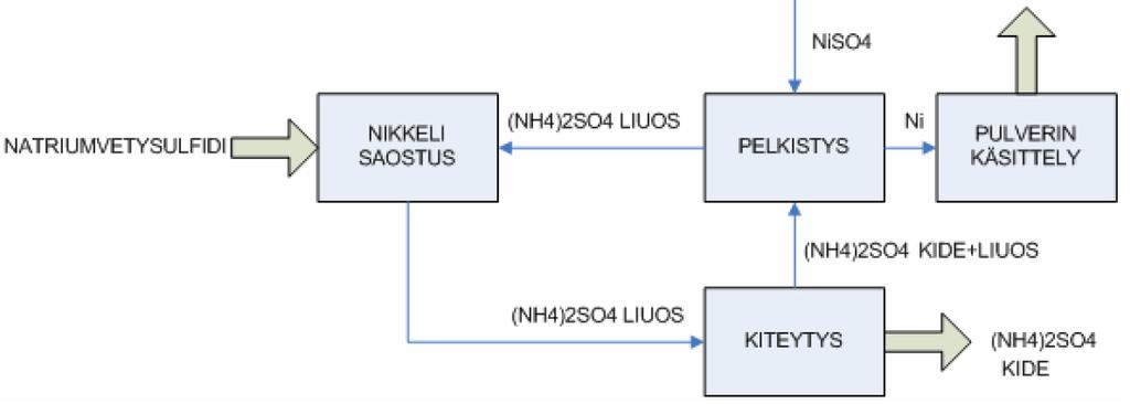 Ni-BRIKETTI Ammoniumsulfaatin kiteytys Nikkelisaostuksessa tuleva (NH 4 ) 2 SO 4 -liuos johdetaan kaksivaiheiseen alipainehaihdutukseen, jossa sen tiheys nostetaan tavoitearvoon haihduttamalla